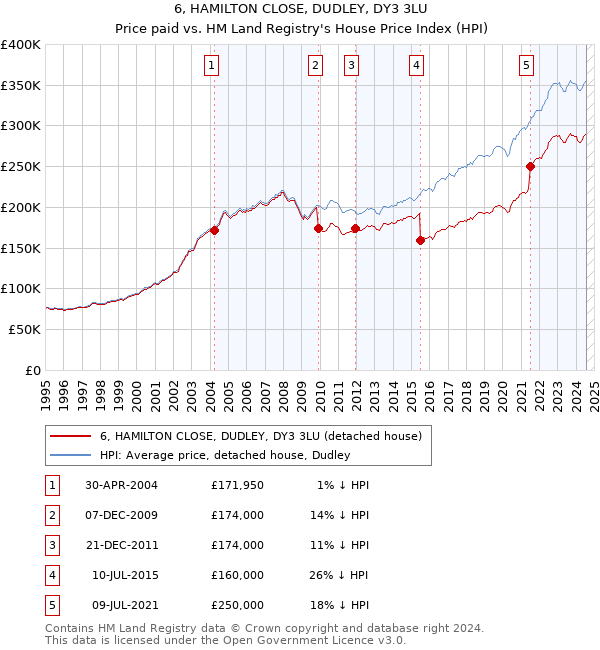 6, HAMILTON CLOSE, DUDLEY, DY3 3LU: Price paid vs HM Land Registry's House Price Index