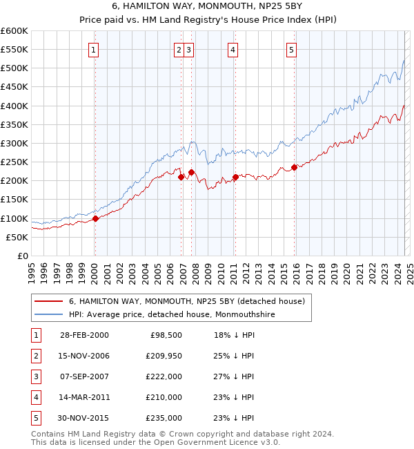 6, HAMILTON WAY, MONMOUTH, NP25 5BY: Price paid vs HM Land Registry's House Price Index