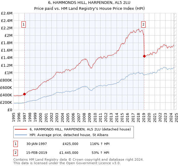 6, HAMMONDS HILL, HARPENDEN, AL5 2LU: Price paid vs HM Land Registry's House Price Index