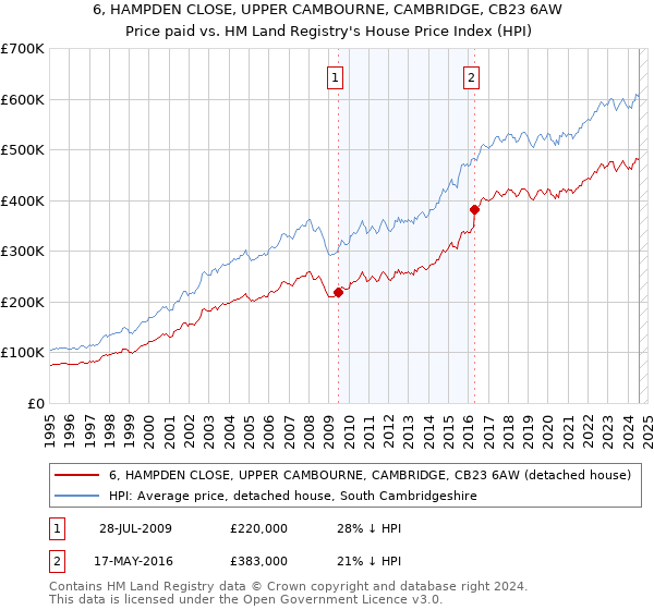 6, HAMPDEN CLOSE, UPPER CAMBOURNE, CAMBRIDGE, CB23 6AW: Price paid vs HM Land Registry's House Price Index