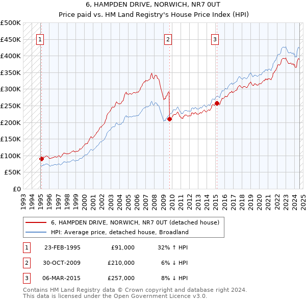 6, HAMPDEN DRIVE, NORWICH, NR7 0UT: Price paid vs HM Land Registry's House Price Index