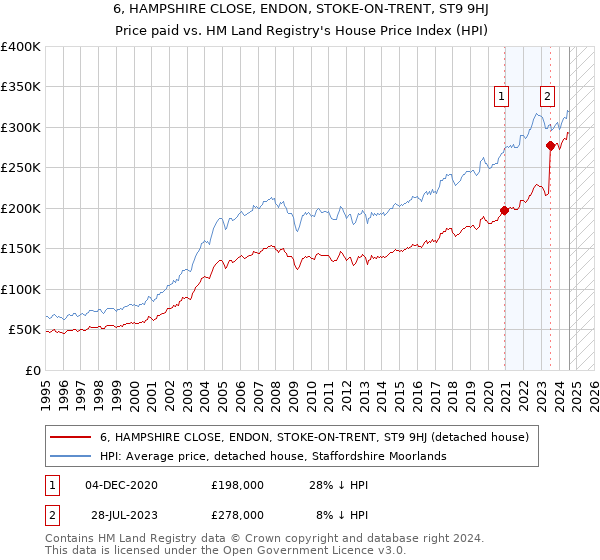 6, HAMPSHIRE CLOSE, ENDON, STOKE-ON-TRENT, ST9 9HJ: Price paid vs HM Land Registry's House Price Index