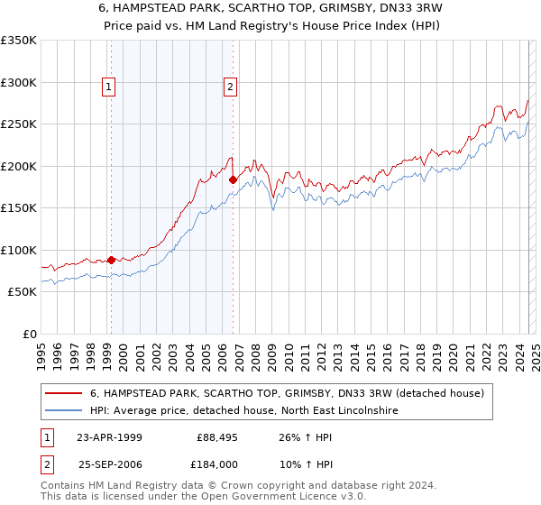 6, HAMPSTEAD PARK, SCARTHO TOP, GRIMSBY, DN33 3RW: Price paid vs HM Land Registry's House Price Index