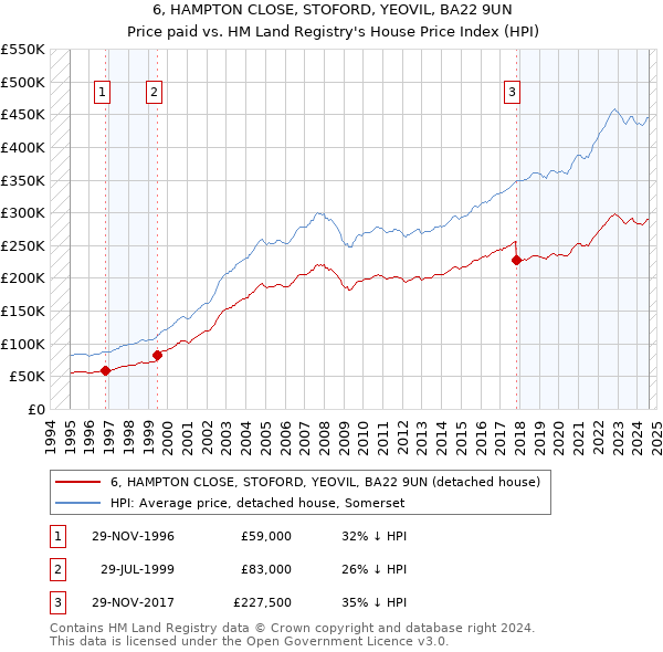 6, HAMPTON CLOSE, STOFORD, YEOVIL, BA22 9UN: Price paid vs HM Land Registry's House Price Index