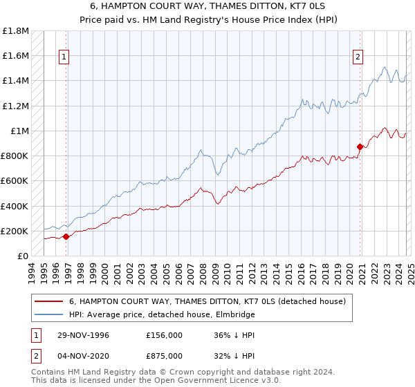 6, HAMPTON COURT WAY, THAMES DITTON, KT7 0LS: Price paid vs HM Land Registry's House Price Index