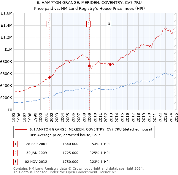 6, HAMPTON GRANGE, MERIDEN, COVENTRY, CV7 7RU: Price paid vs HM Land Registry's House Price Index