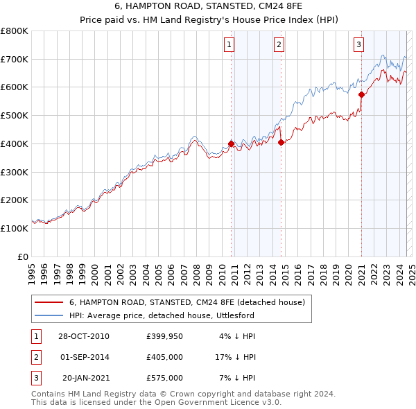 6, HAMPTON ROAD, STANSTED, CM24 8FE: Price paid vs HM Land Registry's House Price Index