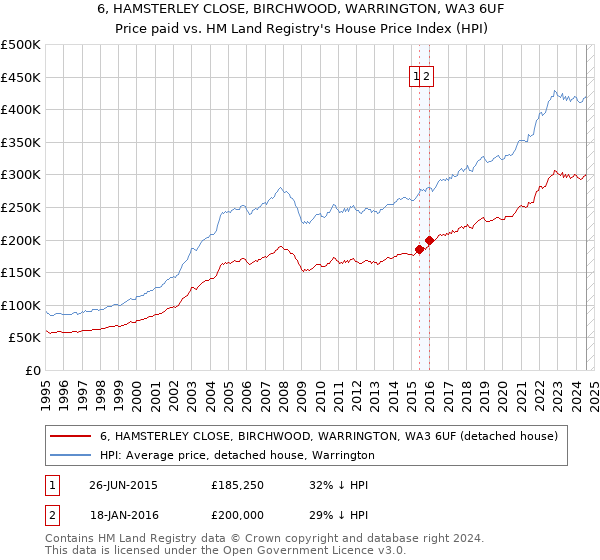 6, HAMSTERLEY CLOSE, BIRCHWOOD, WARRINGTON, WA3 6UF: Price paid vs HM Land Registry's House Price Index