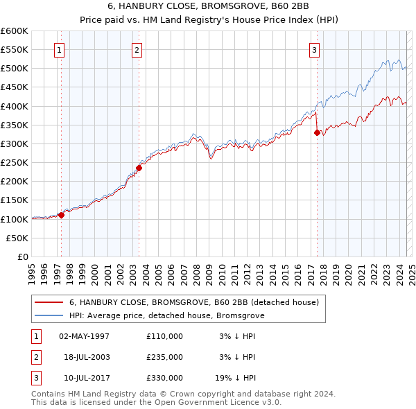 6, HANBURY CLOSE, BROMSGROVE, B60 2BB: Price paid vs HM Land Registry's House Price Index