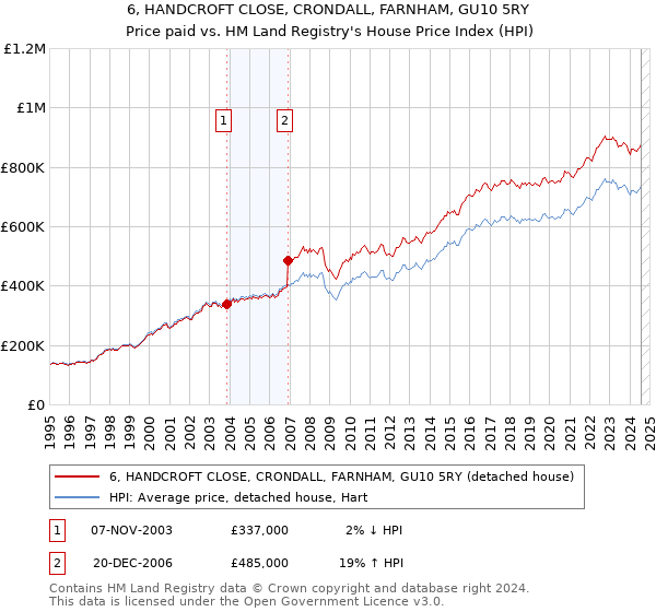 6, HANDCROFT CLOSE, CRONDALL, FARNHAM, GU10 5RY: Price paid vs HM Land Registry's House Price Index