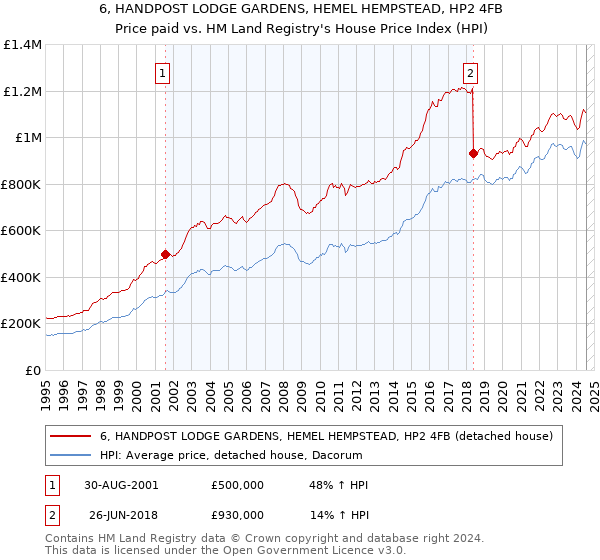 6, HANDPOST LODGE GARDENS, HEMEL HEMPSTEAD, HP2 4FB: Price paid vs HM Land Registry's House Price Index