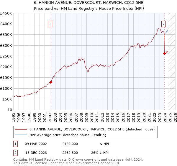 6, HANKIN AVENUE, DOVERCOURT, HARWICH, CO12 5HE: Price paid vs HM Land Registry's House Price Index