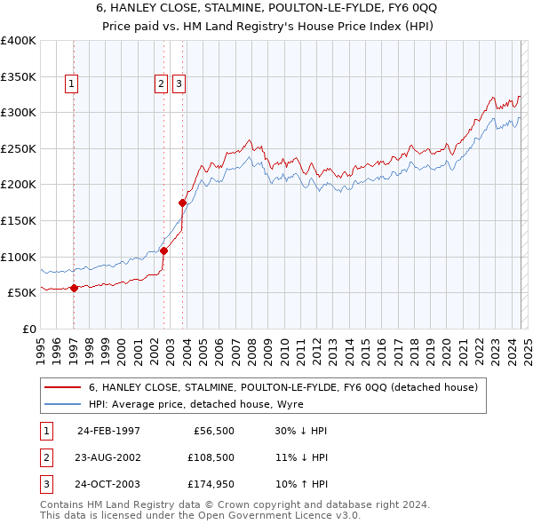 6, HANLEY CLOSE, STALMINE, POULTON-LE-FYLDE, FY6 0QQ: Price paid vs HM Land Registry's House Price Index