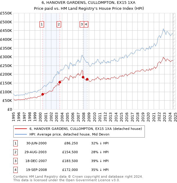 6, HANOVER GARDENS, CULLOMPTON, EX15 1XA: Price paid vs HM Land Registry's House Price Index