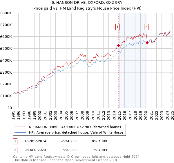 6, HANSON DRIVE, OXFORD, OX2 9RY: Price paid vs HM Land Registry's House Price Index