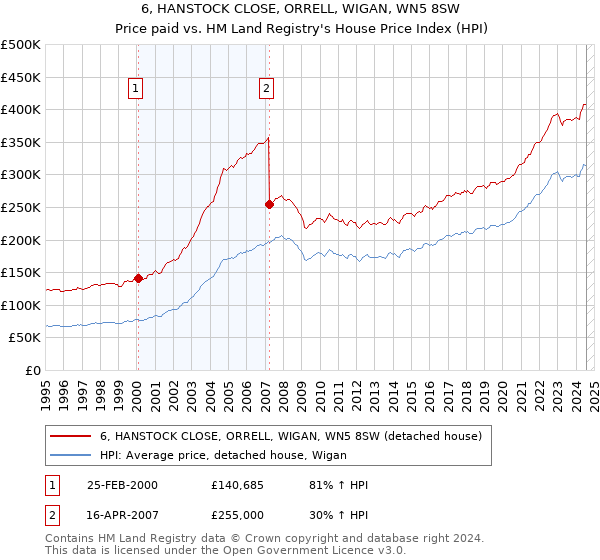 6, HANSTOCK CLOSE, ORRELL, WIGAN, WN5 8SW: Price paid vs HM Land Registry's House Price Index