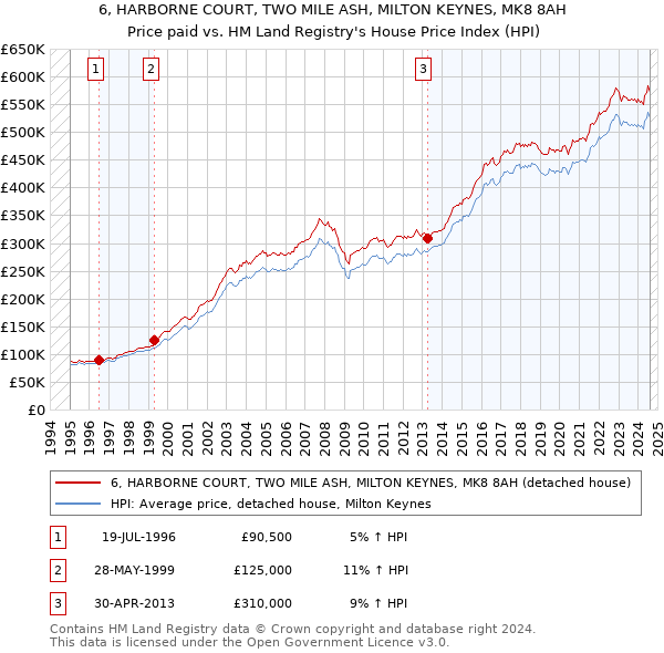 6, HARBORNE COURT, TWO MILE ASH, MILTON KEYNES, MK8 8AH: Price paid vs HM Land Registry's House Price Index