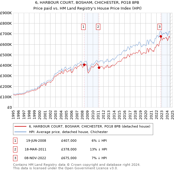 6, HARBOUR COURT, BOSHAM, CHICHESTER, PO18 8PB: Price paid vs HM Land Registry's House Price Index