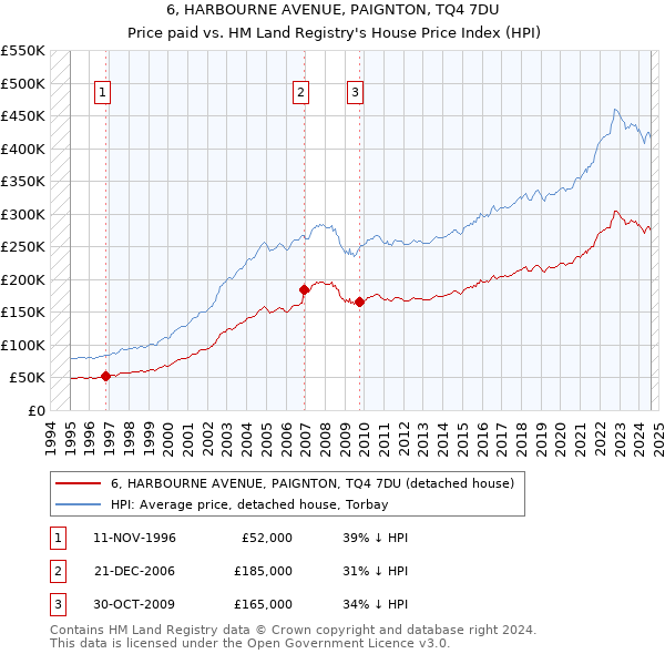 6, HARBOURNE AVENUE, PAIGNTON, TQ4 7DU: Price paid vs HM Land Registry's House Price Index