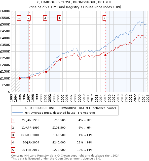 6, HARBOURS CLOSE, BROMSGROVE, B61 7HL: Price paid vs HM Land Registry's House Price Index