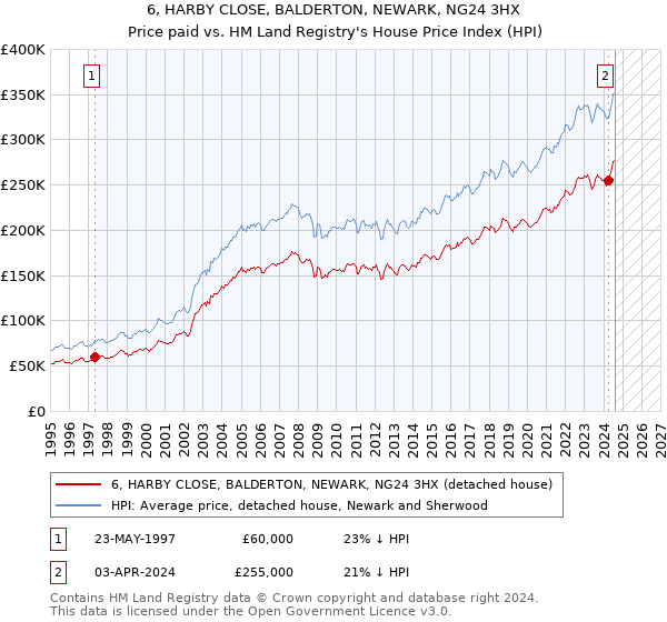 6, HARBY CLOSE, BALDERTON, NEWARK, NG24 3HX: Price paid vs HM Land Registry's House Price Index