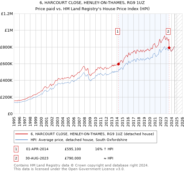 6, HARCOURT CLOSE, HENLEY-ON-THAMES, RG9 1UZ: Price paid vs HM Land Registry's House Price Index