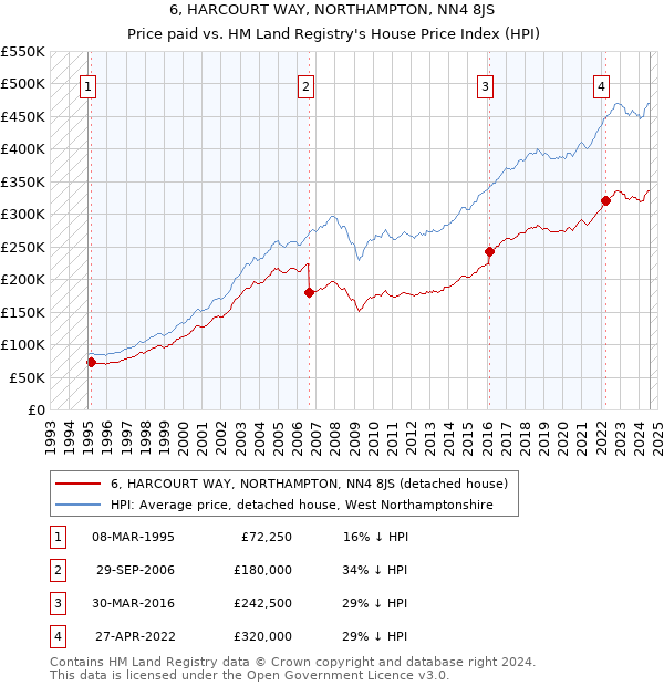 6, HARCOURT WAY, NORTHAMPTON, NN4 8JS: Price paid vs HM Land Registry's House Price Index