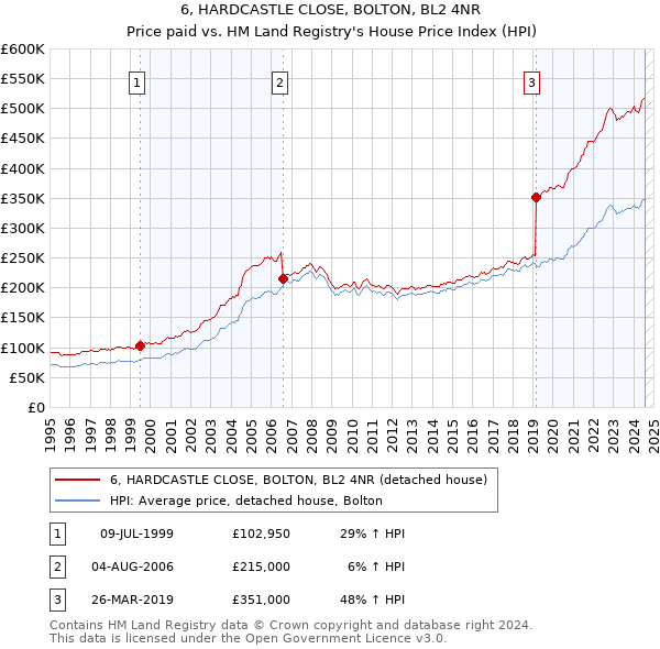 6, HARDCASTLE CLOSE, BOLTON, BL2 4NR: Price paid vs HM Land Registry's House Price Index