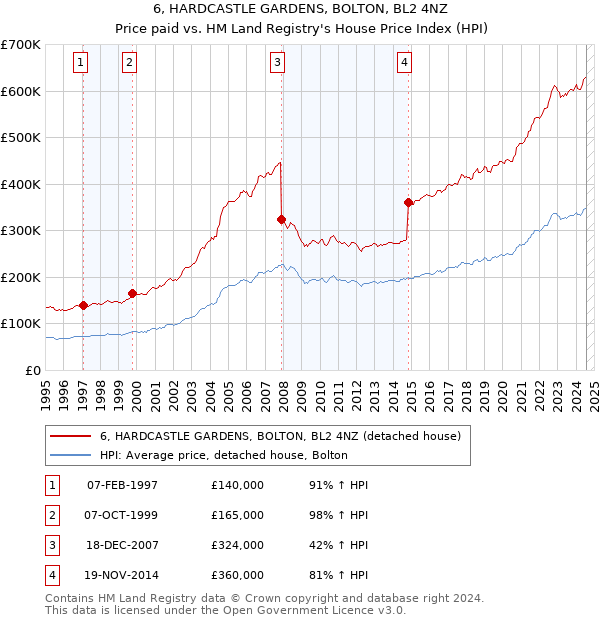 6, HARDCASTLE GARDENS, BOLTON, BL2 4NZ: Price paid vs HM Land Registry's House Price Index