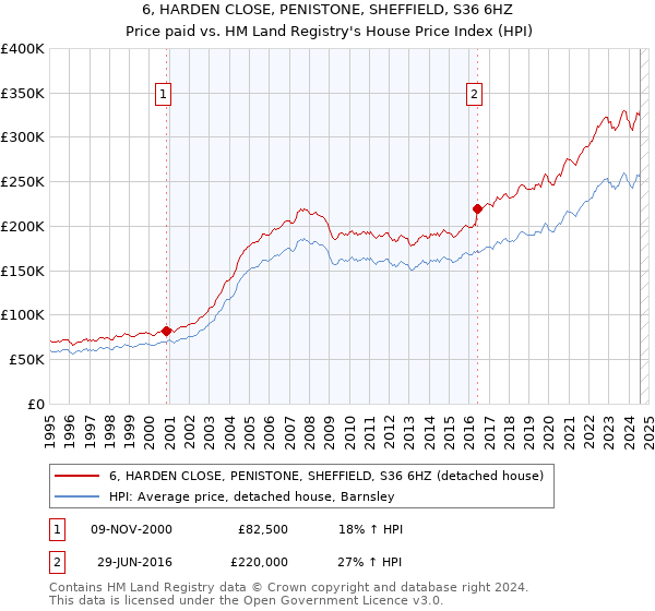 6, HARDEN CLOSE, PENISTONE, SHEFFIELD, S36 6HZ: Price paid vs HM Land Registry's House Price Index