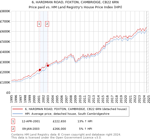 6, HARDMAN ROAD, FOXTON, CAMBRIDGE, CB22 6RN: Price paid vs HM Land Registry's House Price Index