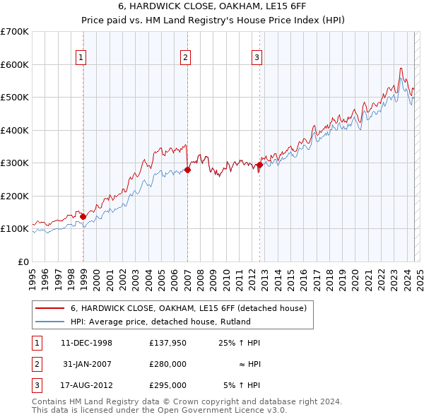 6, HARDWICK CLOSE, OAKHAM, LE15 6FF: Price paid vs HM Land Registry's House Price Index