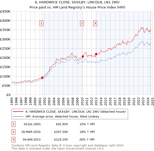 6, HARDWICK CLOSE, SAXILBY, LINCOLN, LN1 2WU: Price paid vs HM Land Registry's House Price Index