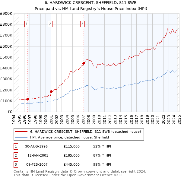 6, HARDWICK CRESCENT, SHEFFIELD, S11 8WB: Price paid vs HM Land Registry's House Price Index