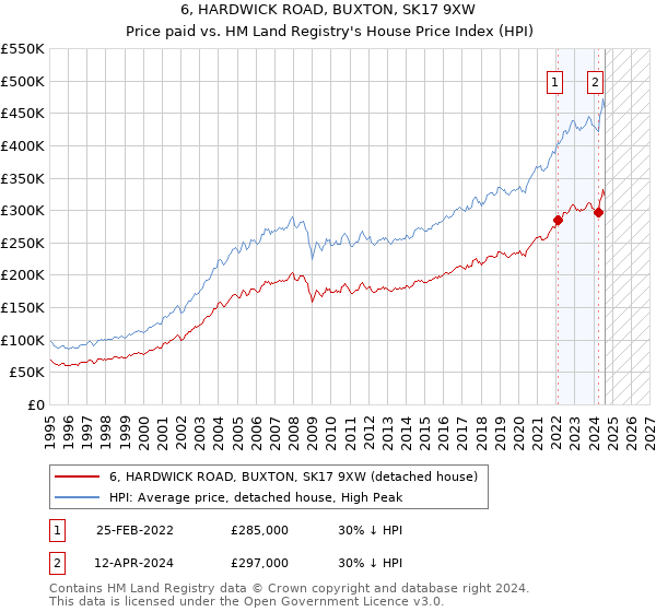 6, HARDWICK ROAD, BUXTON, SK17 9XW: Price paid vs HM Land Registry's House Price Index