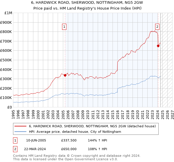 6, HARDWICK ROAD, SHERWOOD, NOTTINGHAM, NG5 2GW: Price paid vs HM Land Registry's House Price Index