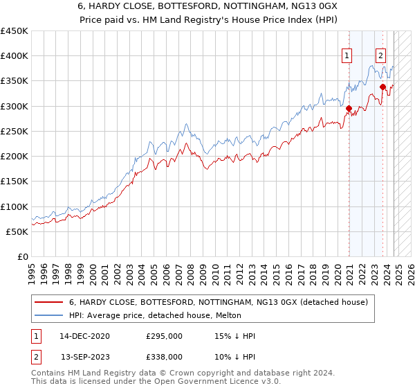 6, HARDY CLOSE, BOTTESFORD, NOTTINGHAM, NG13 0GX: Price paid vs HM Land Registry's House Price Index