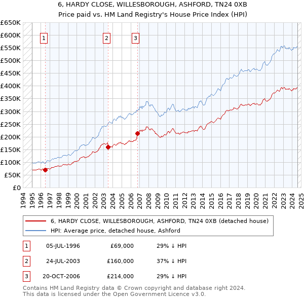 6, HARDY CLOSE, WILLESBOROUGH, ASHFORD, TN24 0XB: Price paid vs HM Land Registry's House Price Index