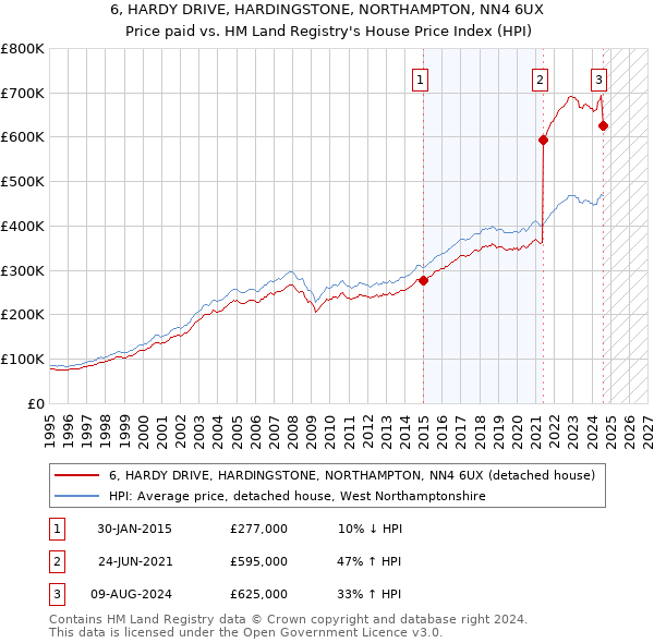 6, HARDY DRIVE, HARDINGSTONE, NORTHAMPTON, NN4 6UX: Price paid vs HM Land Registry's House Price Index