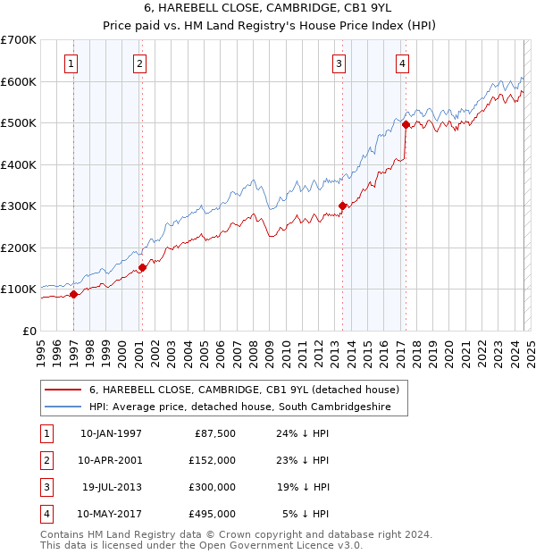 6, HAREBELL CLOSE, CAMBRIDGE, CB1 9YL: Price paid vs HM Land Registry's House Price Index