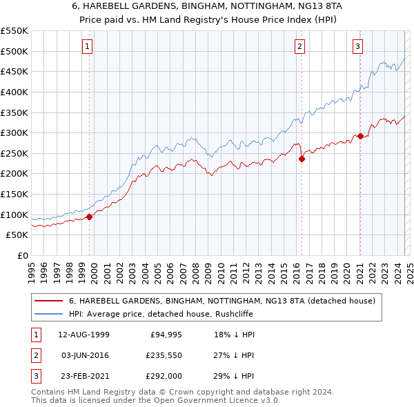 6, HAREBELL GARDENS, BINGHAM, NOTTINGHAM, NG13 8TA: Price paid vs HM Land Registry's House Price Index