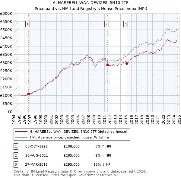 6, HAREBELL WAY, DEVIZES, SN10 2TF: Price paid vs HM Land Registry's House Price Index