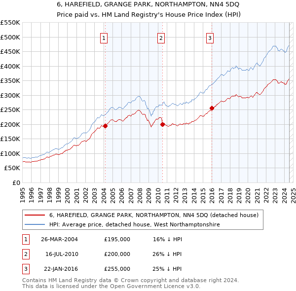 6, HAREFIELD, GRANGE PARK, NORTHAMPTON, NN4 5DQ: Price paid vs HM Land Registry's House Price Index