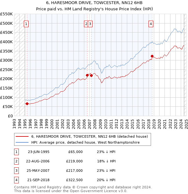 6, HARESMOOR DRIVE, TOWCESTER, NN12 6HB: Price paid vs HM Land Registry's House Price Index