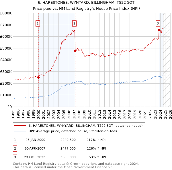 6, HARESTONES, WYNYARD, BILLINGHAM, TS22 5QT: Price paid vs HM Land Registry's House Price Index