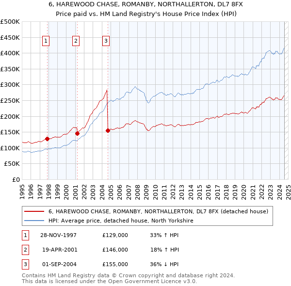 6, HAREWOOD CHASE, ROMANBY, NORTHALLERTON, DL7 8FX: Price paid vs HM Land Registry's House Price Index