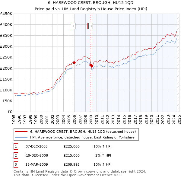 6, HAREWOOD CREST, BROUGH, HU15 1QD: Price paid vs HM Land Registry's House Price Index