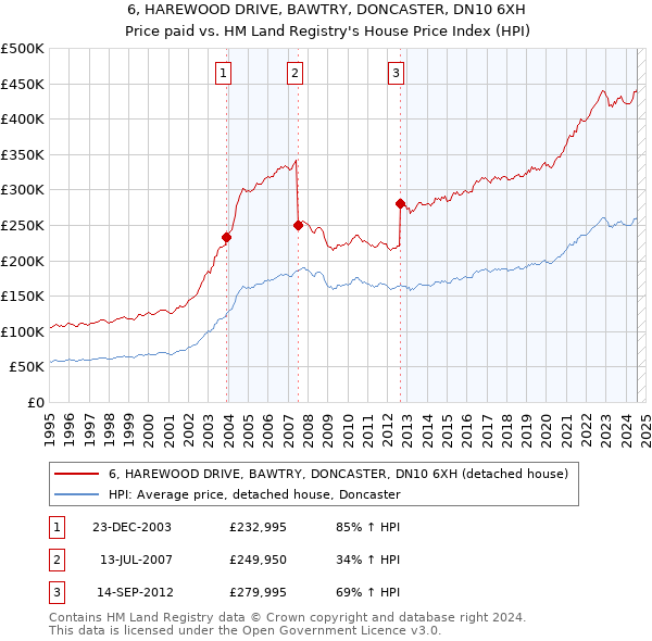 6, HAREWOOD DRIVE, BAWTRY, DONCASTER, DN10 6XH: Price paid vs HM Land Registry's House Price Index