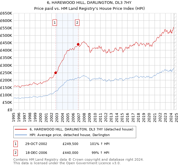 6, HAREWOOD HILL, DARLINGTON, DL3 7HY: Price paid vs HM Land Registry's House Price Index