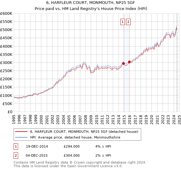 6, HARFLEUR COURT, MONMOUTH, NP25 5GF: Price paid vs HM Land Registry's House Price Index